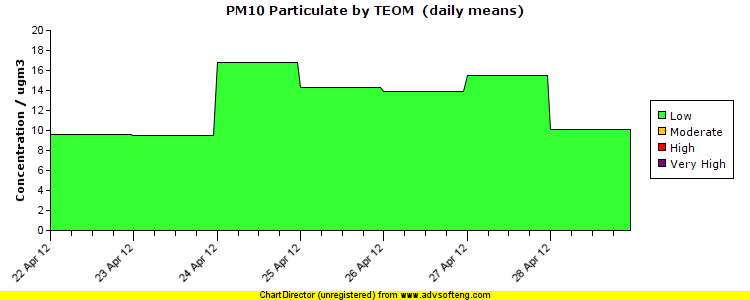 PM10 Particulate (by TEOM) pollution chart